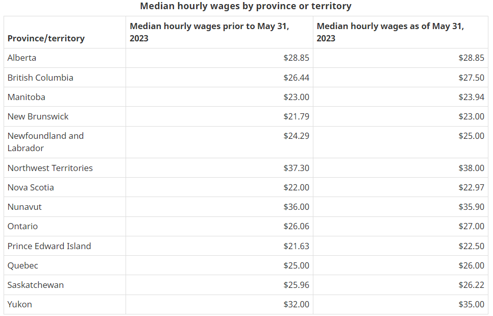 Median hourly wage updated for 2023 Temporary Foreign Worker Program